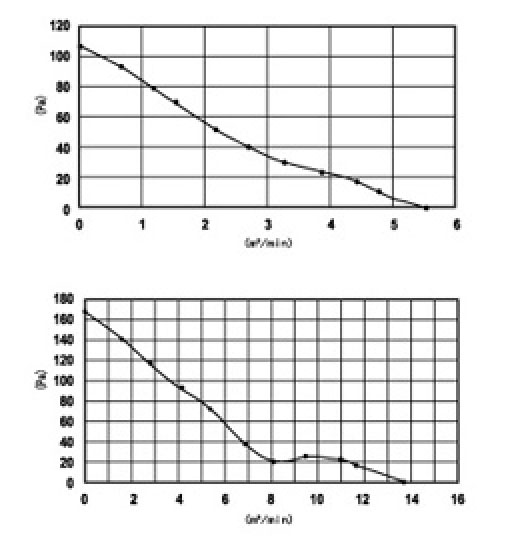 Power Specific property curve